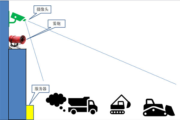 鹰眼雾炮降尘系统技术原理及特点优势(1)